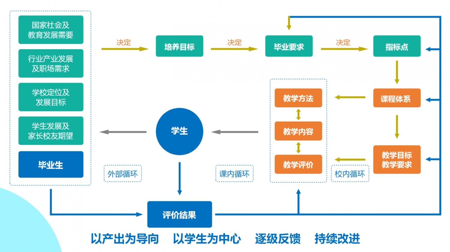 互动课堂  智慧教学 整体架构