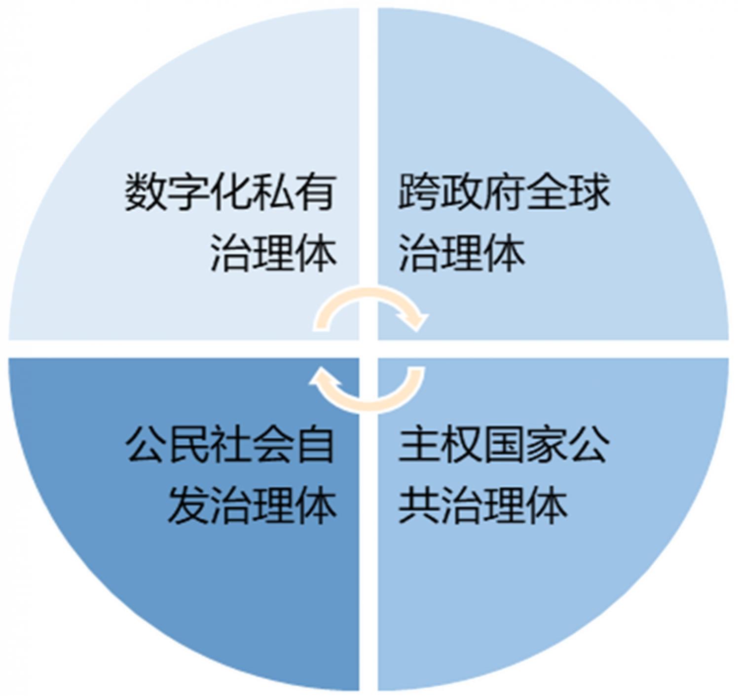 多元化全球治理主体之间的张力与制衡