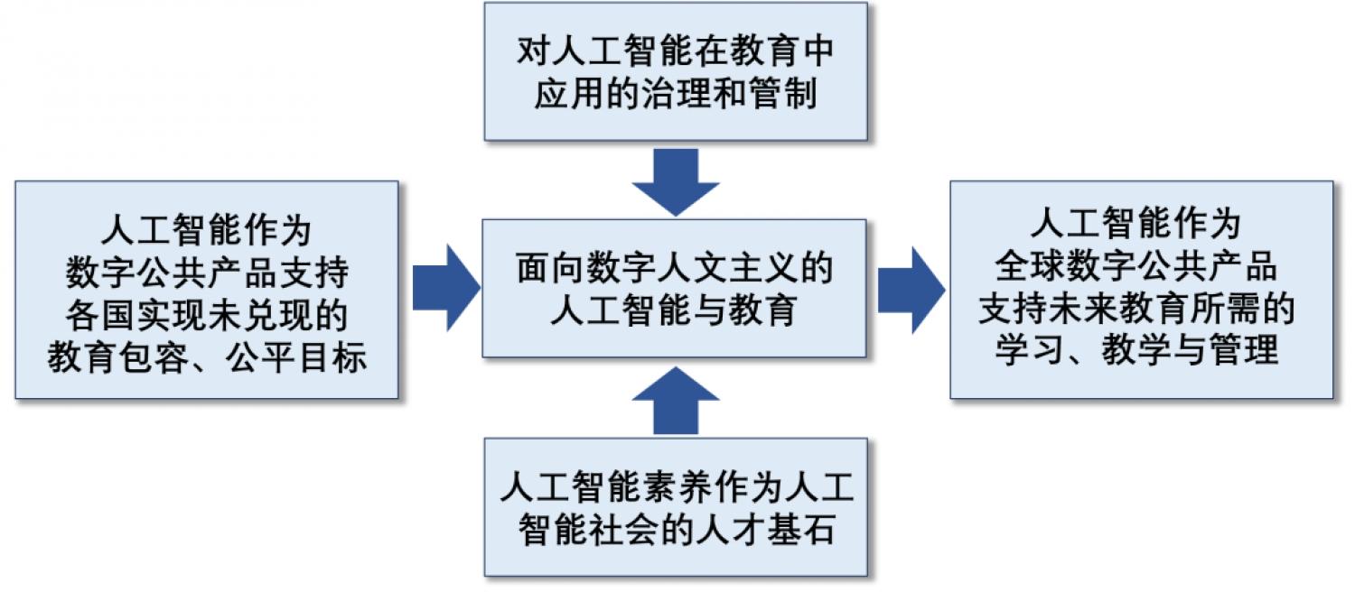 数字人文主义导向的人工智能与教育政策目标