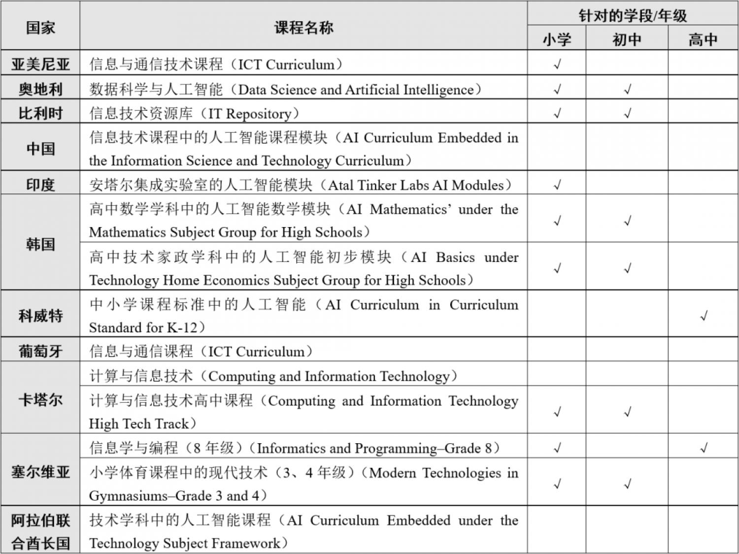 政府制定、颁发和实施的中小学人工智能课程