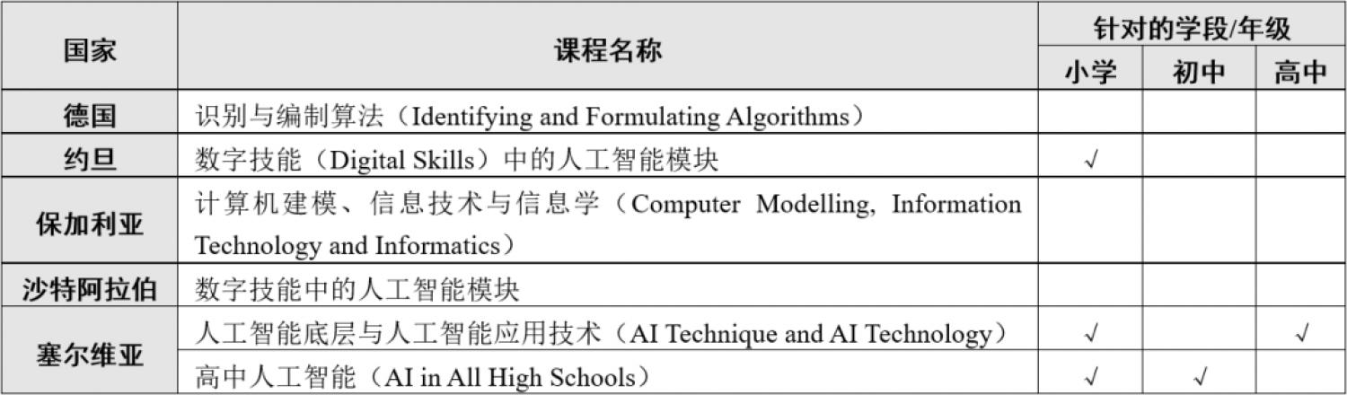 正在研制中的政府主导的中小学人工智能课程