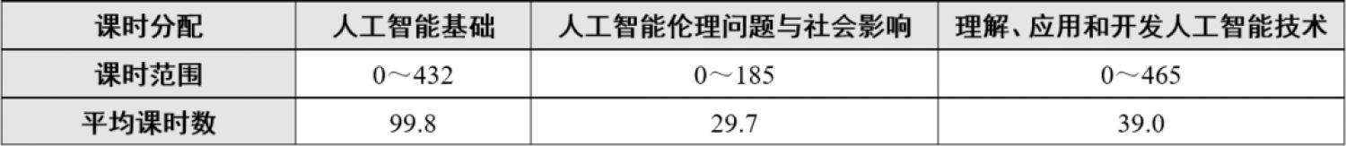 三个领域的课时分配