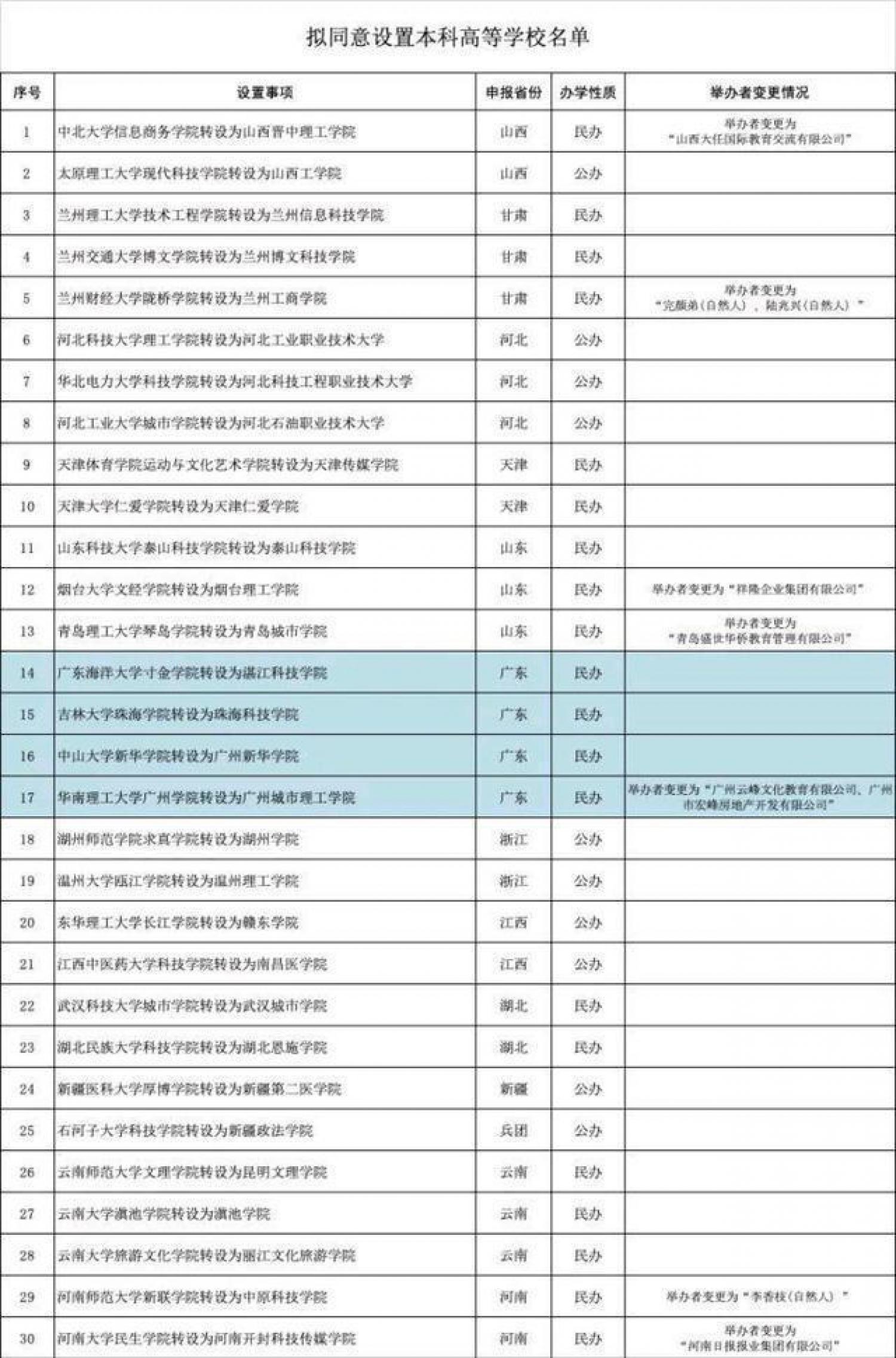 同意设置本科高校专设的学校名单