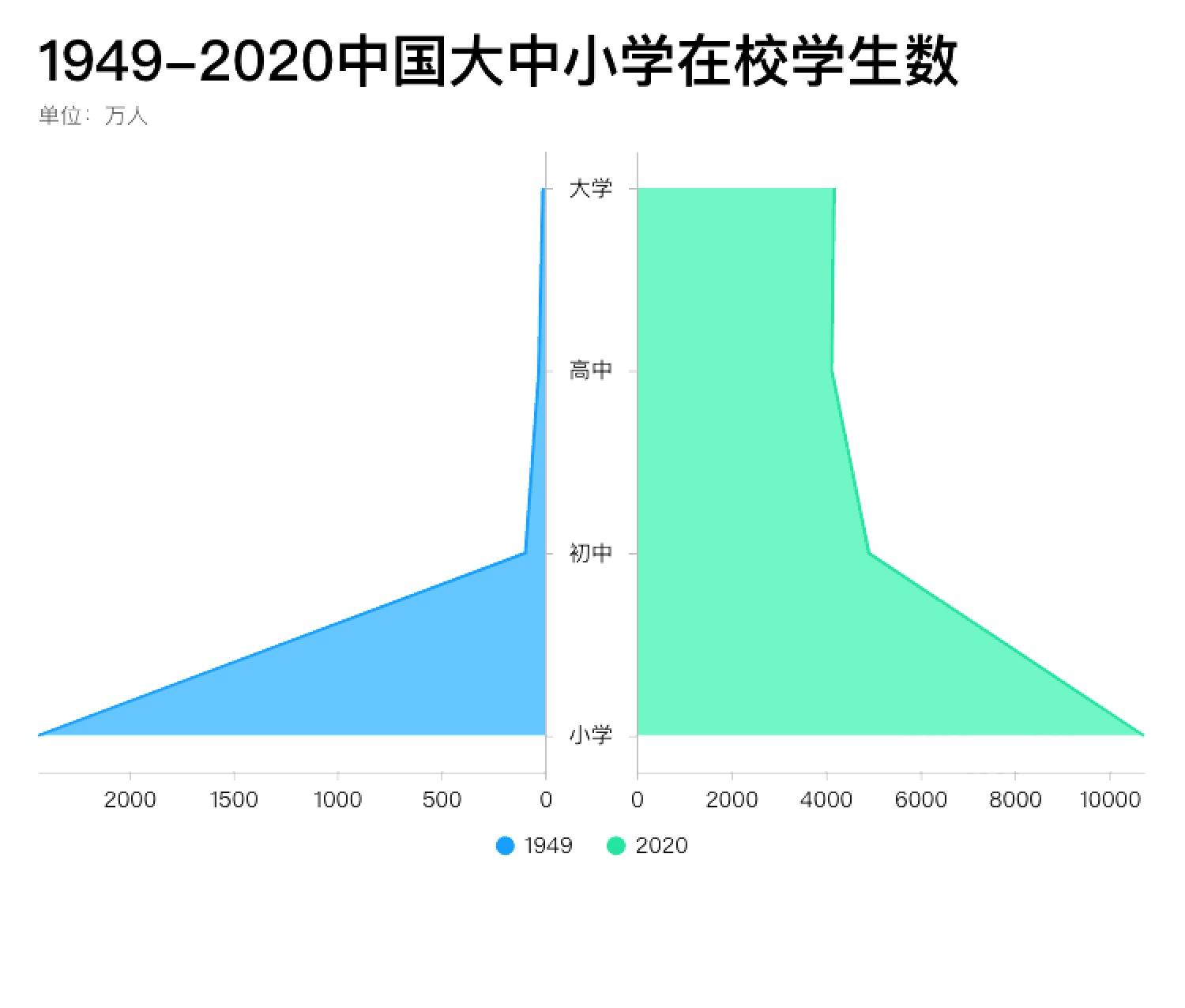 1949-2020中国大中小在校学生统计