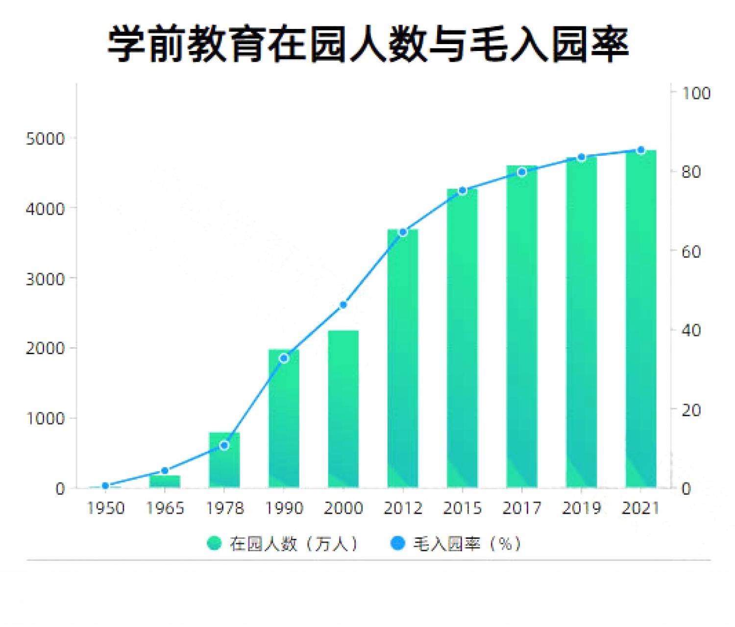 学前教育毛入学率从0.4%跨越至85.2%