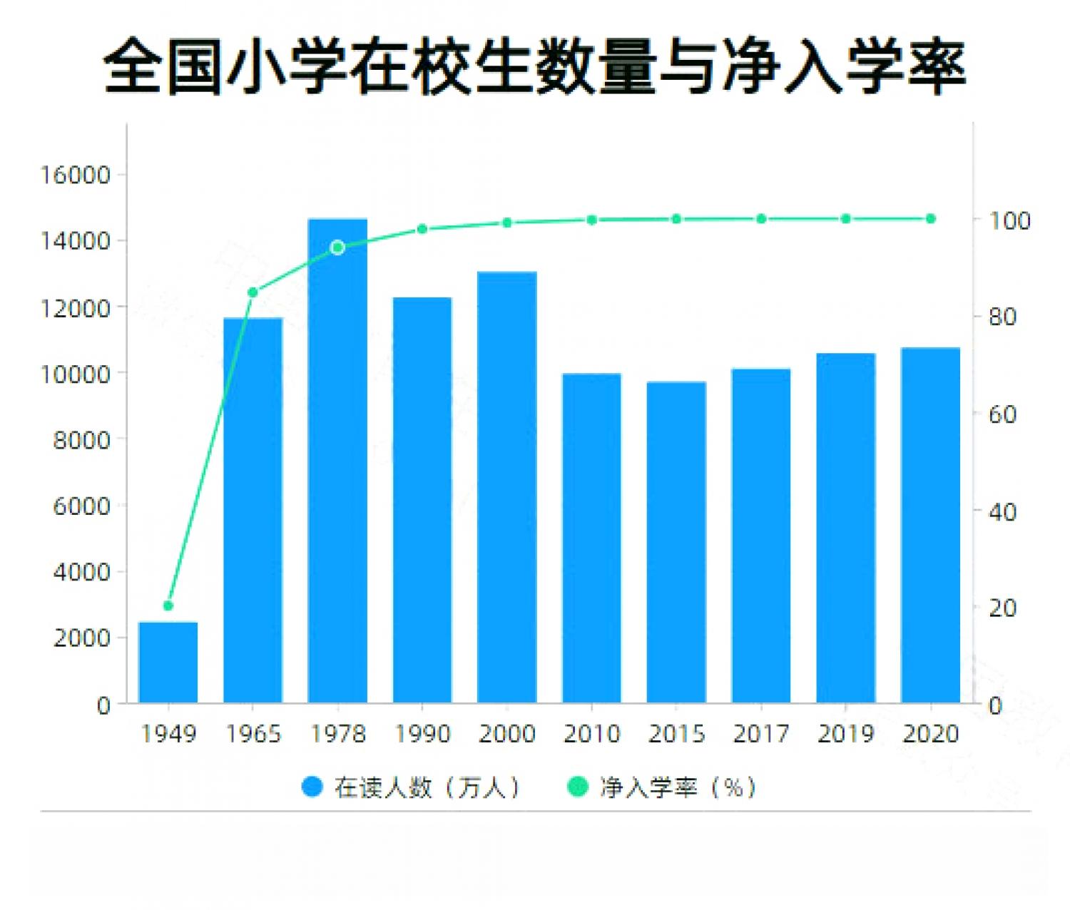 全国小学在校生数与净入学率