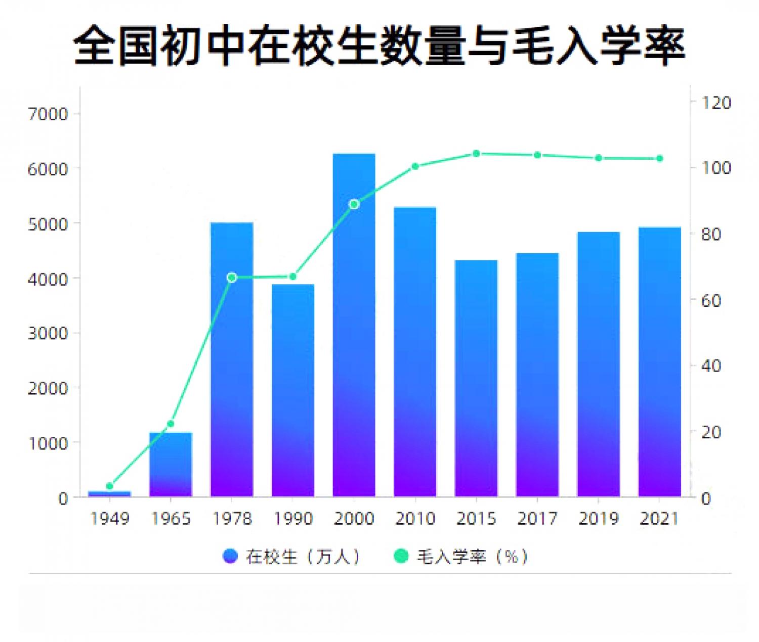 全国初中在校生数与净入学率