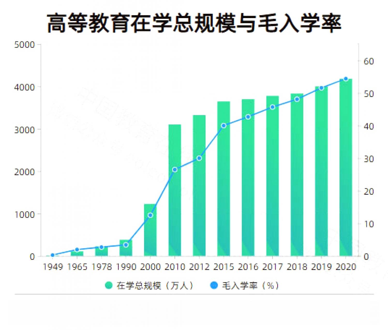 高等教育在学总规模与毛入学率