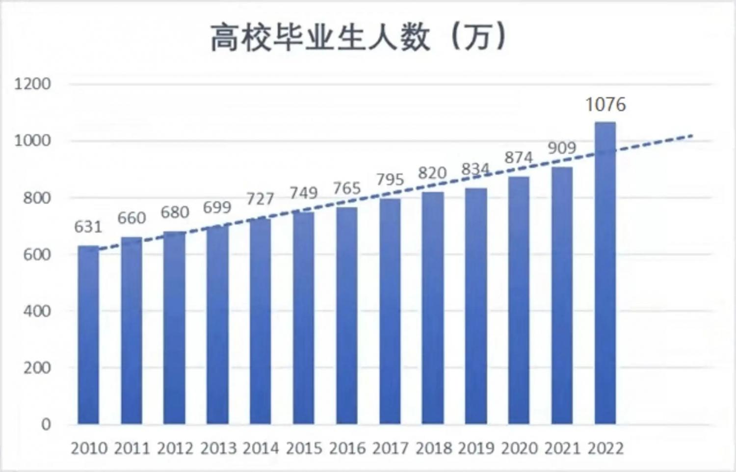 2022届高校毕业生达到1076万人